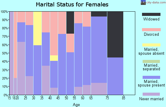 Zip code 37809 marital status for females