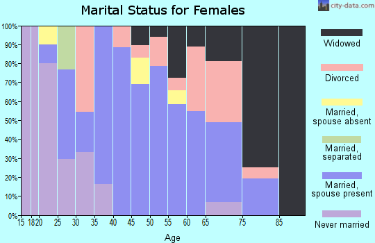Zip code 37811 marital status for females
