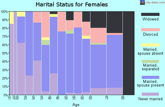 Zip code 37818 marital status for females