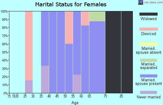 Zip code 37819 marital status for females