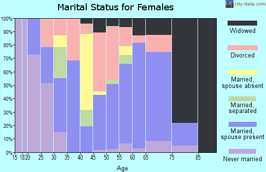 Zip code 37820 marital status for females