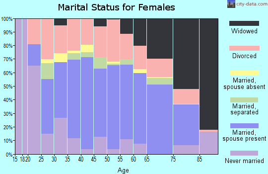 Zip code 37821 marital status for females