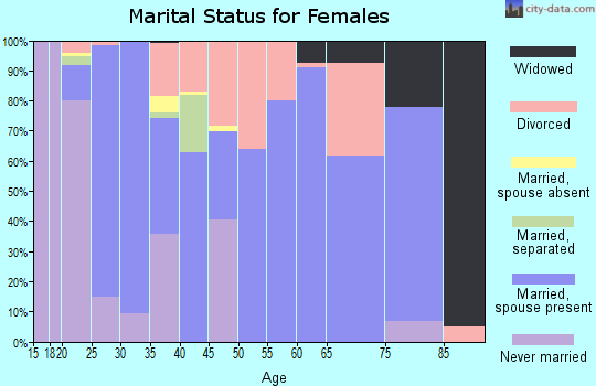 Zip code 37826 marital status for females
