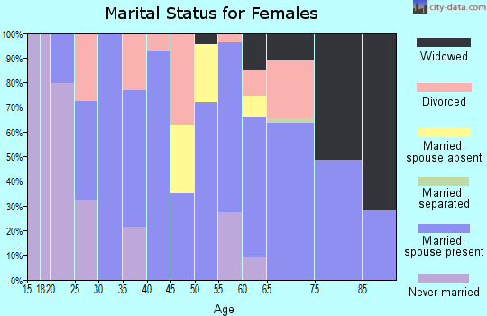 Zip code 37828 marital status for females