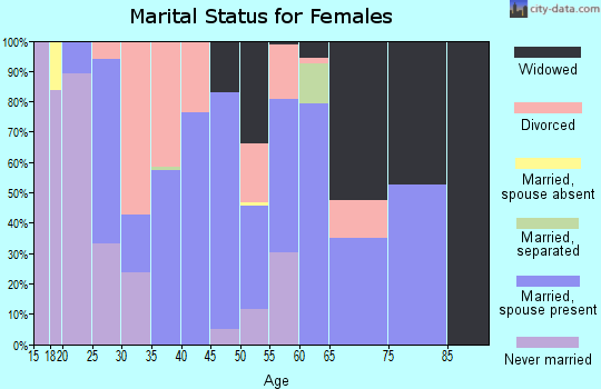 Zip code 37829 marital status for females