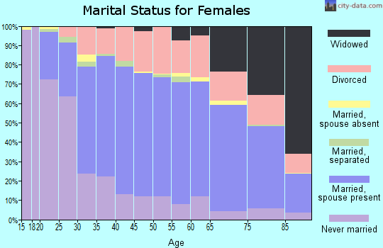 Zip code 37830 marital status for females