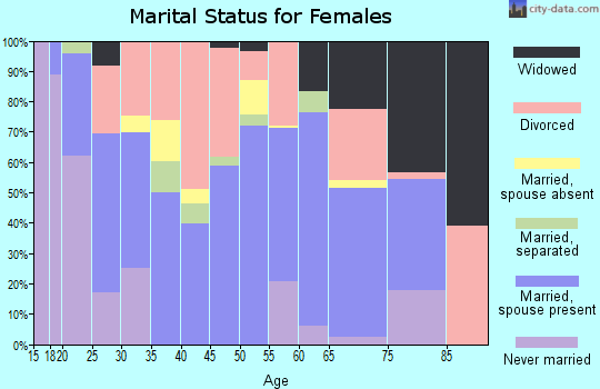 Zip code 37841 marital status for females