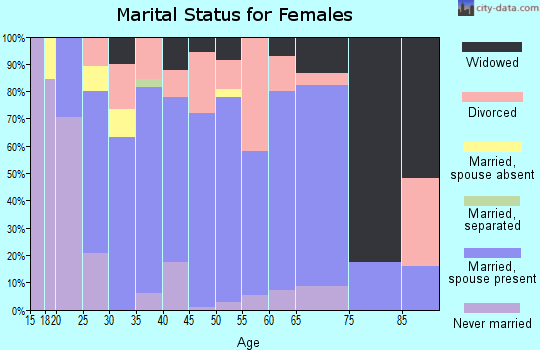 Zip code 37843 marital status for females