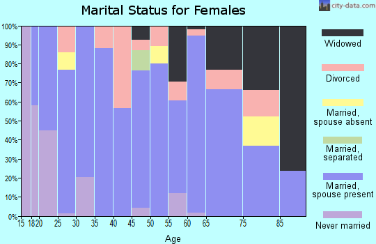 Zip code 37846 marital status for females