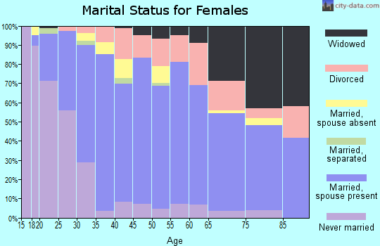 Zip code 37849 marital status for females