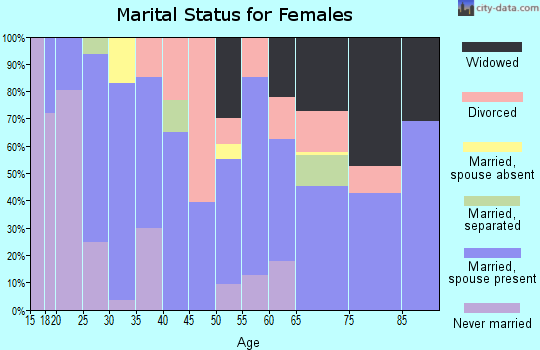 Zip code 37853 marital status for females