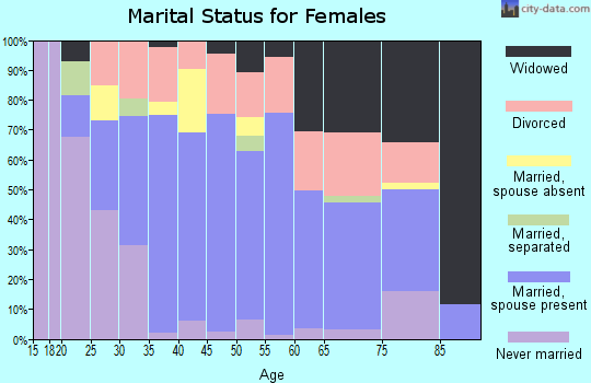Zip code 37854 marital status for females