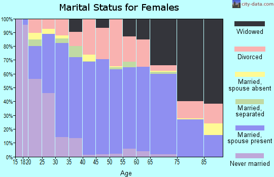 Zip code 37857 marital status for females