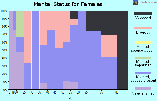 Zip code 37860 marital status for females