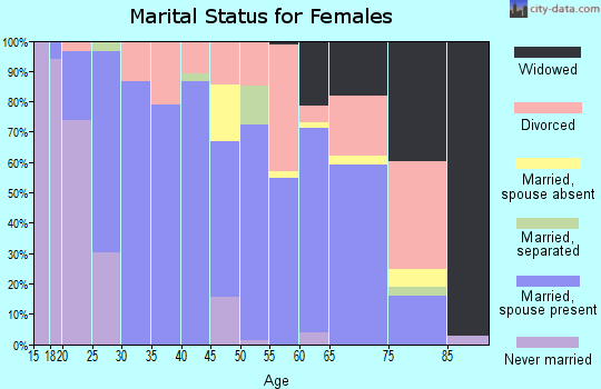 Zip code 37861 marital status for females
