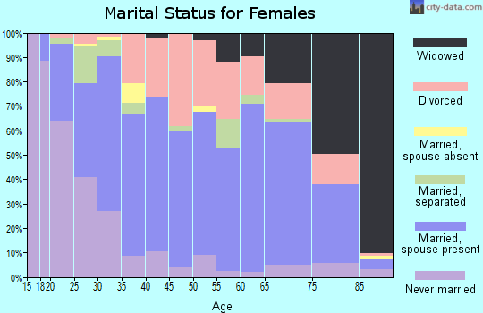 Zip code 37862 marital status for females