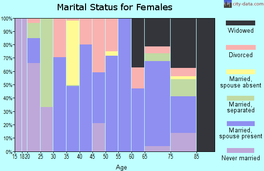 Zip code 37863 marital status for females
