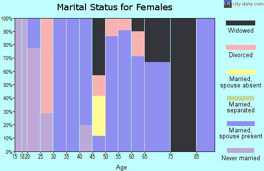 Zip code 37866 marital status for females