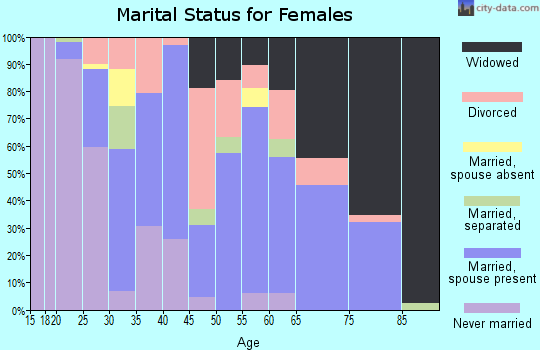 Zip code 37869 marital status for females