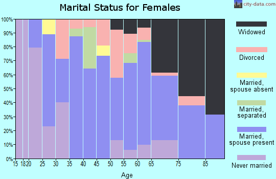 Zip code 37870 marital status for females