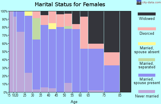 Zip code 37871 marital status for females