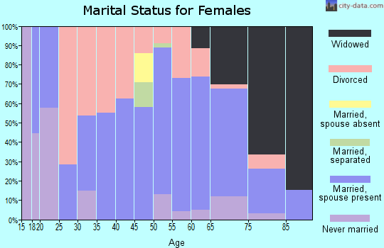Zip code 37873 marital status for females