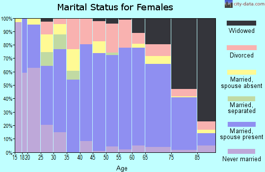 Zip code 37874 marital status for females