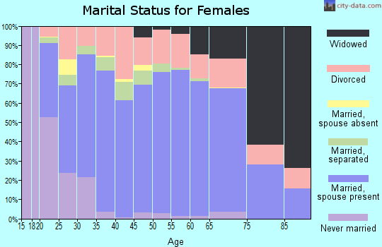 Zip code 37876 marital status for females