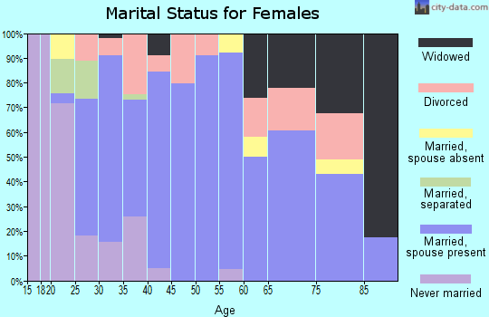 Zip code 37877 marital status for females