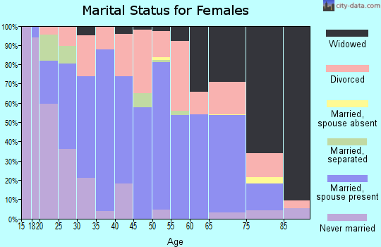 Zip code 37879 marital status for females