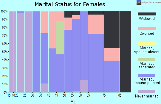 Zip code 37882 marital status for females