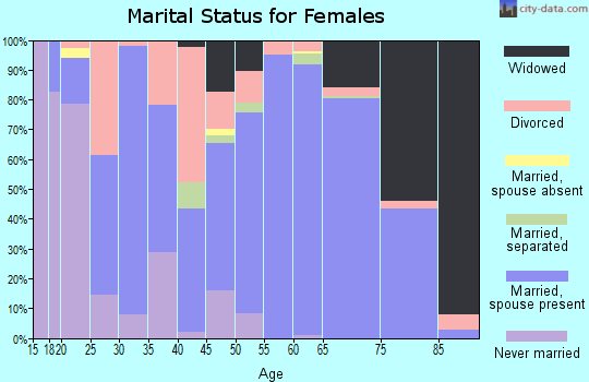 Zip code 37885 marital status for females