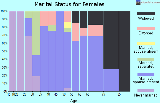Zip code 37886 marital status for females