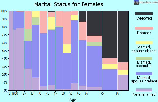Zip code 37887 marital status for females