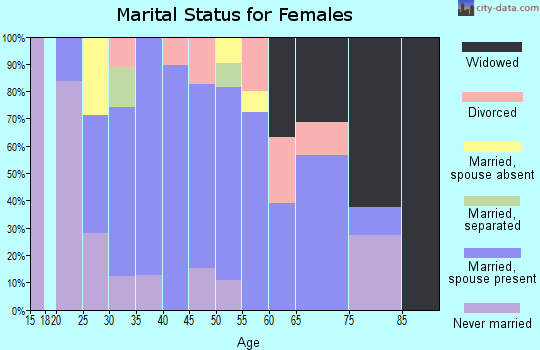 Zip code 37888 marital status for females