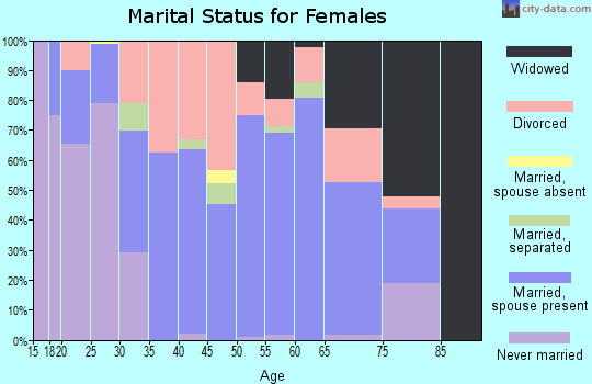 Zip code 37890 marital status for females