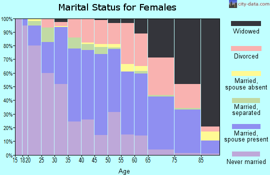 Zip code 37914 marital status for females