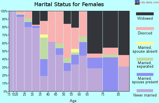 Zip code 37915 marital status for females