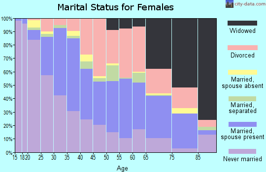 Zip code 37917 marital status for females