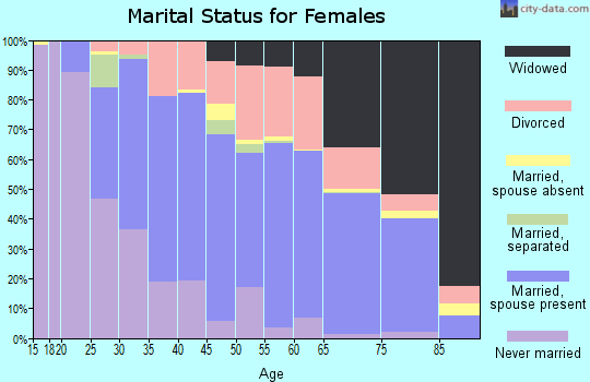 Zip code 37920 marital status for females