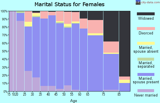 Zip code 37922 marital status for females