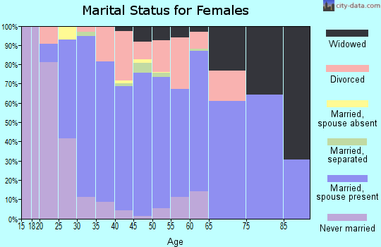 Zip code 37924 marital status for females
