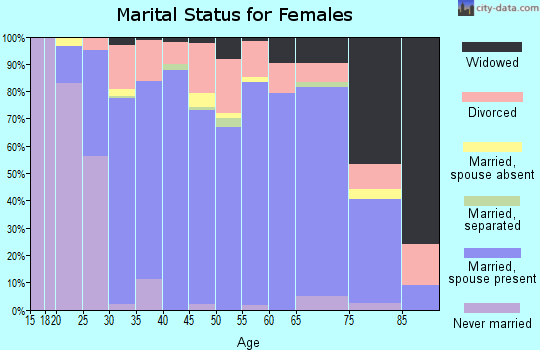 Zip code 37938 marital status for females