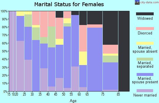 Zip code 38001 marital status for females