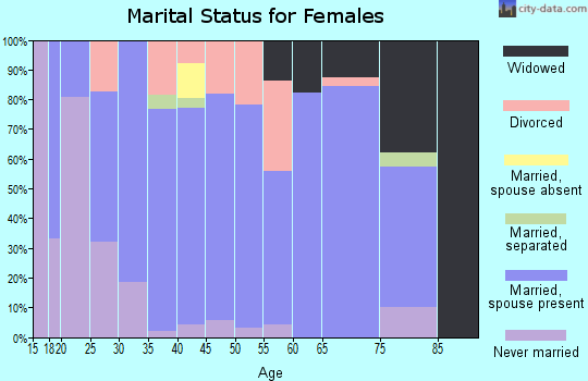 Zip code 38004 marital status for females