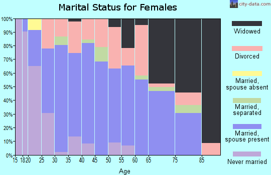 Zip code 38006 marital status for females