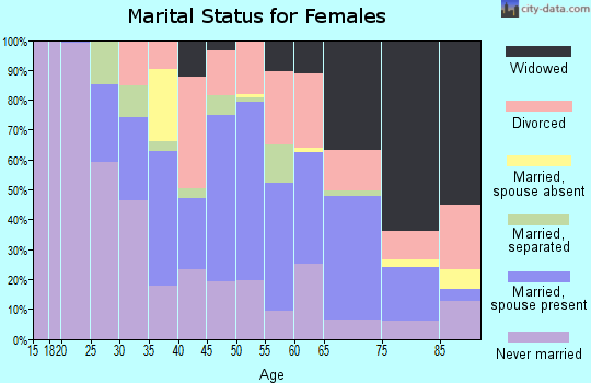 Zip code 38008 marital status for females