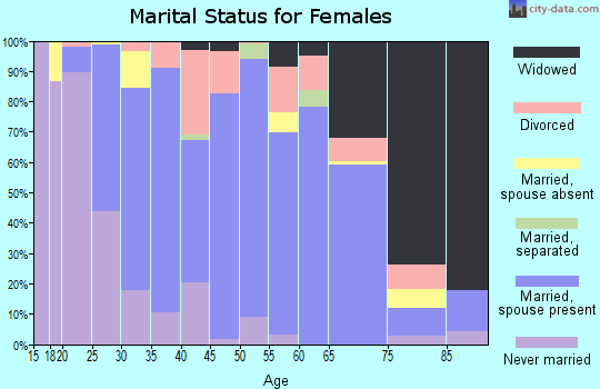 Zip code 38011 marital status for females