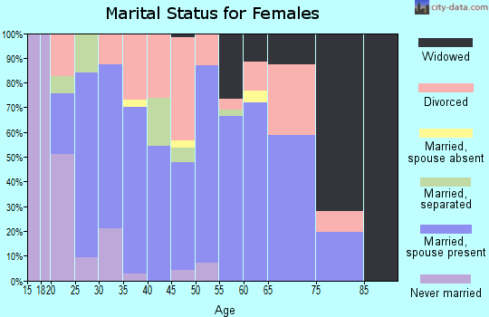 Zip code 38015 marital status for females