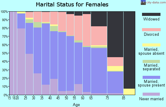Zip code 38018 marital status for females